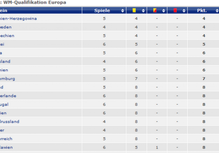 Zmajevi na prvom mjestu fair-play liste u Evropi