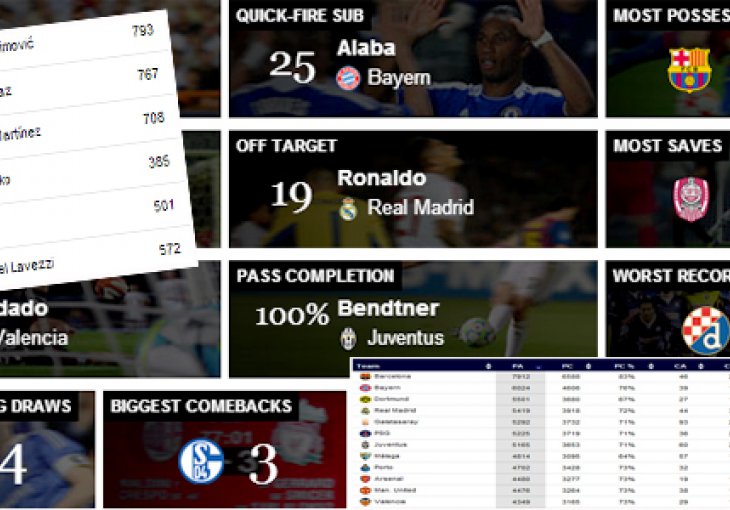 Pirlo pretrčao 115 km, Xavi imao 1.143 pasova, a Džeko 12 ofsajda 