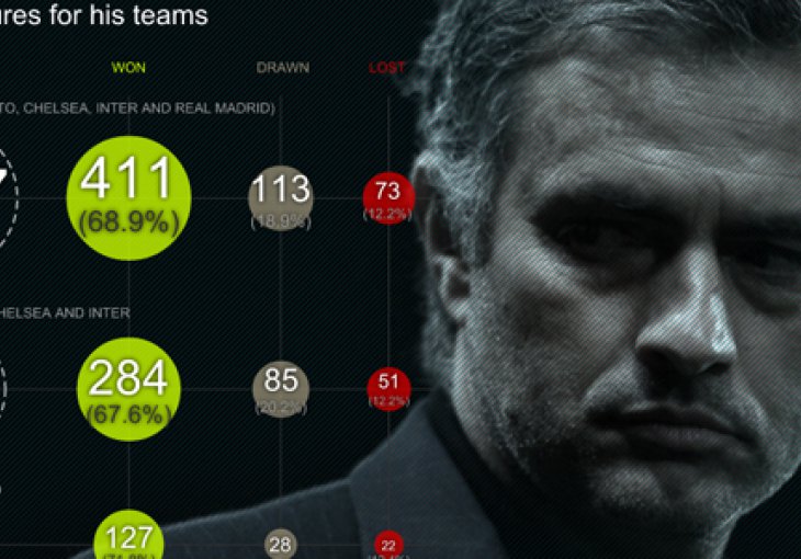 Mourinhova statistika u Portu, Chelseaju, Interu i Realu