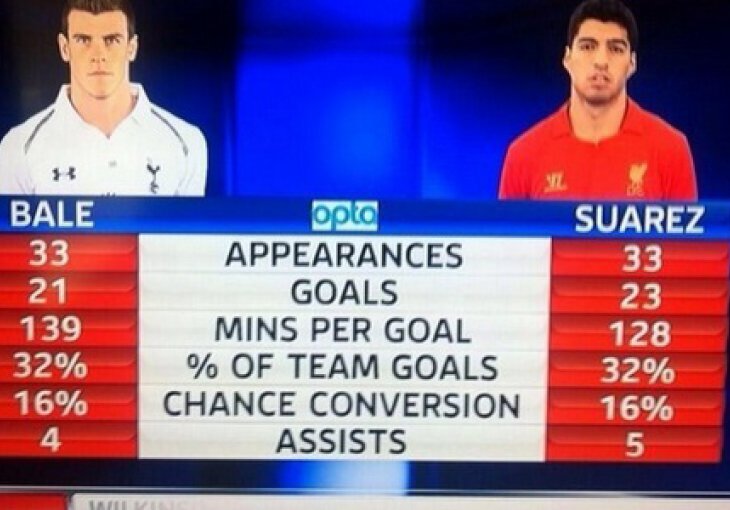Ako Bale vrijedi 100 miliona €, koliko onda vrijedi Suarez?