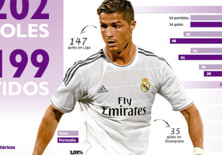 Ovo je legenda o Cristianu Ronaldu