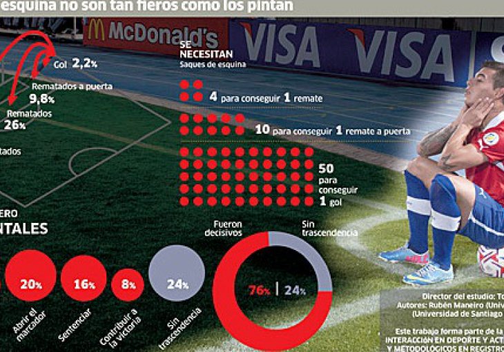 Zašto navijači urlaju, a igrači misle da su u velikoj šansi za gol kada sudac dosudi korner? 