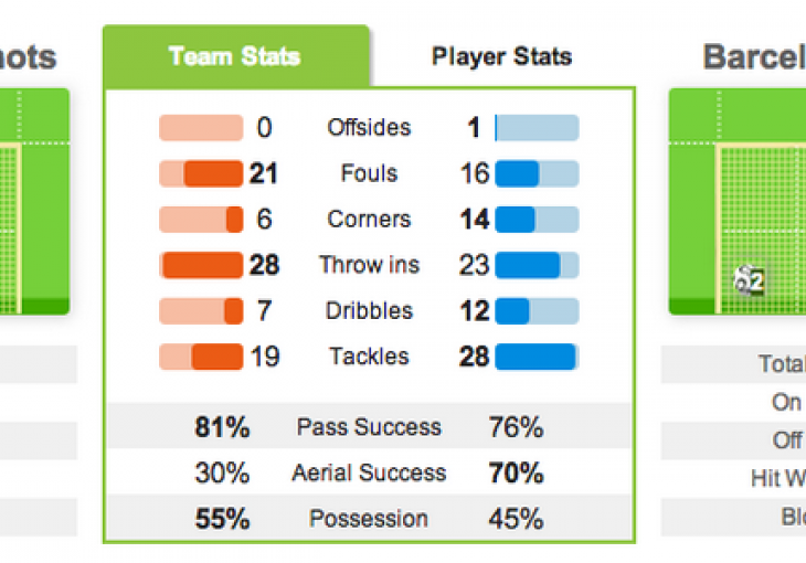 Barceloni se ovo nije desilo 315 utakmica uzastopno, a onda je došao Rayo