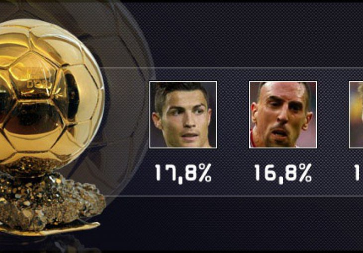 Ronaldu i Heynckesu najviše glasova za Zlatnu loptu