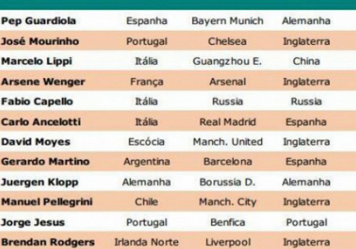 Znate li koliko zarađuju nogometni treneri?