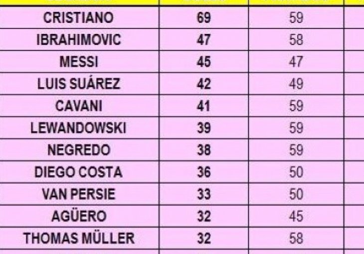 Ovo su najbolji strijelci u ovoj godini