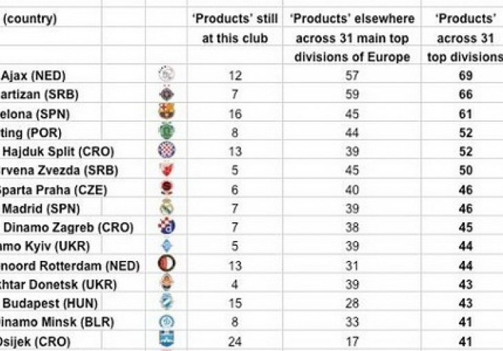 Ovo su najveći proizvođači fudbalera u Evropi