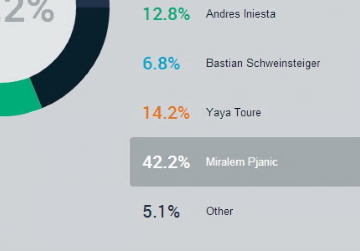 Oglasio se Goal.com sa porukom za navijače Bosne i Hercegovine