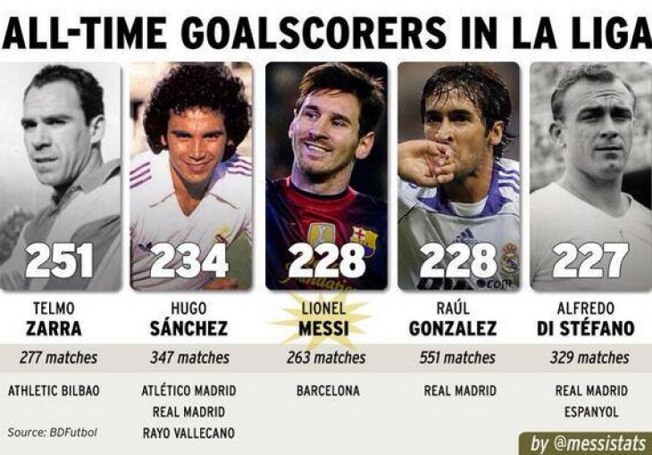 Messi se izjednačio sa legendarnim Raulom