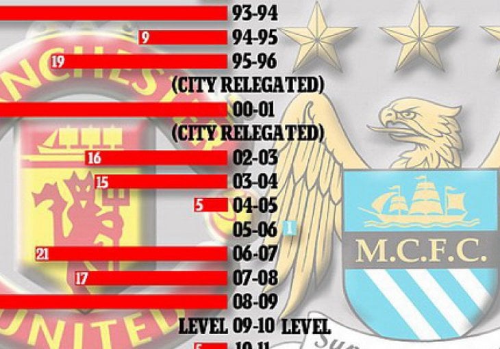 United vs. City: Šta se promijenilo za godinu dana?