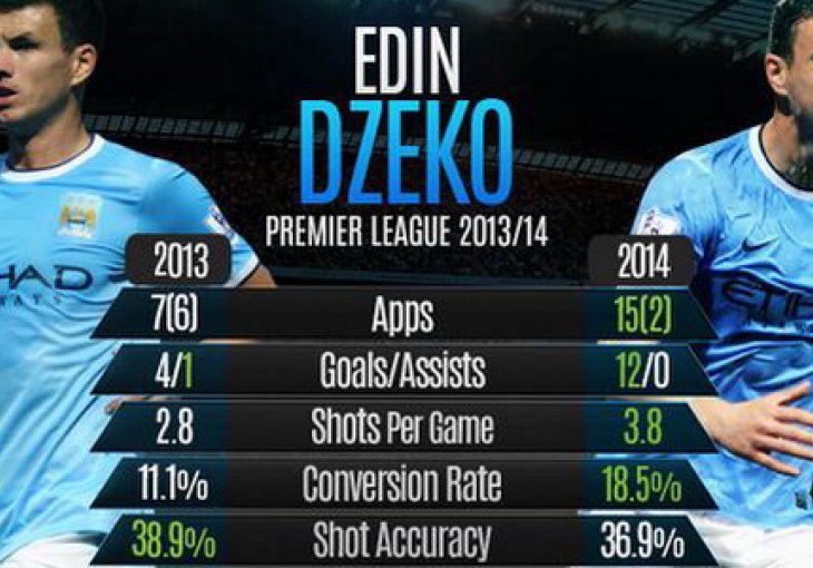 Nevjerovatan napredak Edina Džeke