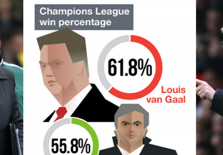 Još uvijek se pitate je li Van Gaal pravi izbor za klupu Uniteda?