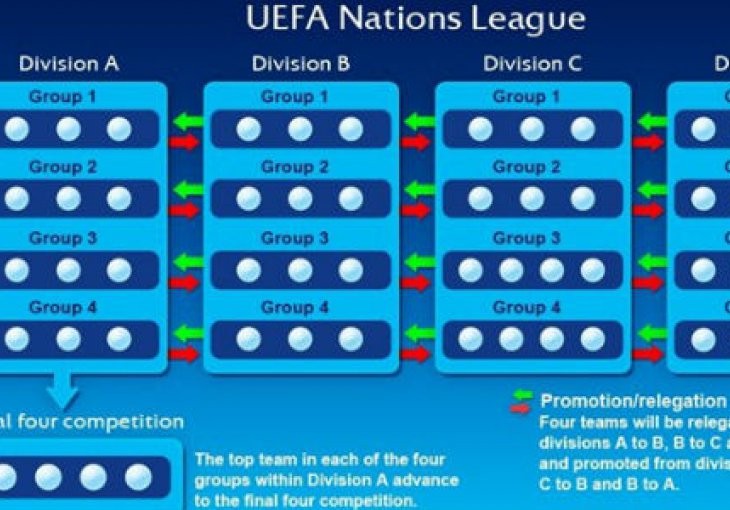 UEFA potvrdila: Od 2018. kreće novo natjecanje reprezentacija