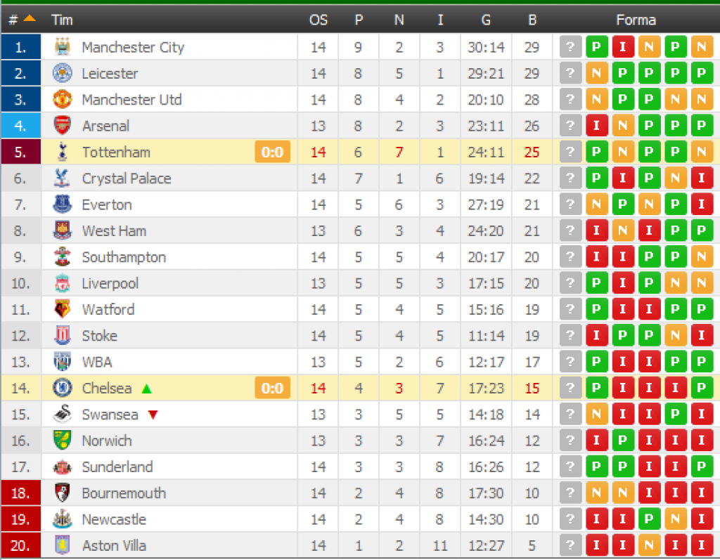 premiership-tabela