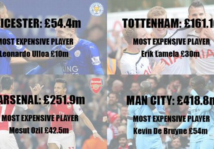 Leicester City osam puta jeftiniji od Građana, tri puta od Pijetlova