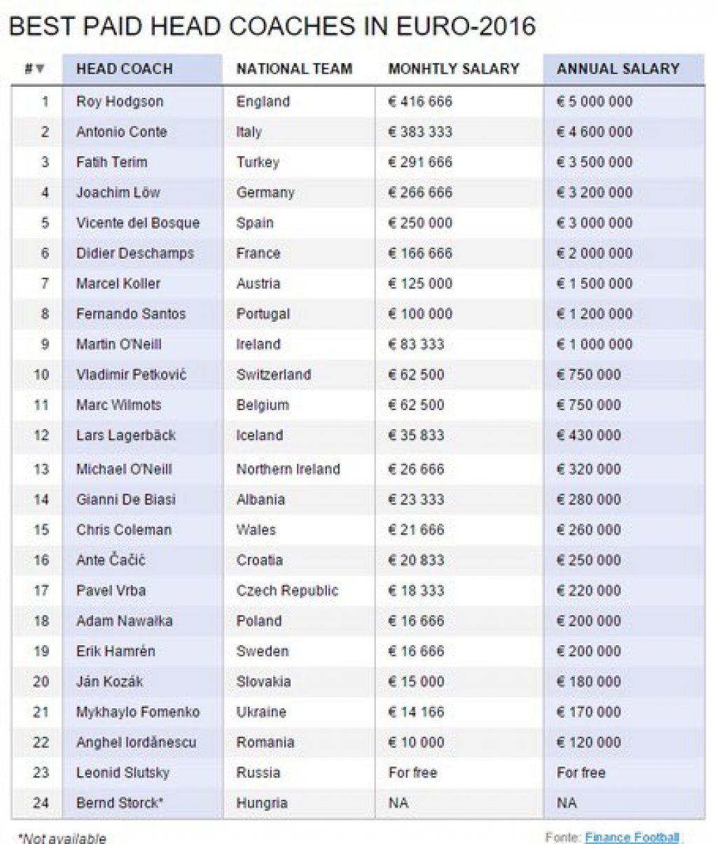 best-paid