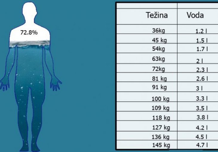 DA SMRŠATE I BUDETE ZDRAVI: Evo koliko vode trebate piti dnevno u odnosu na vašu kilažu, POGLEDAJTE TABELU!