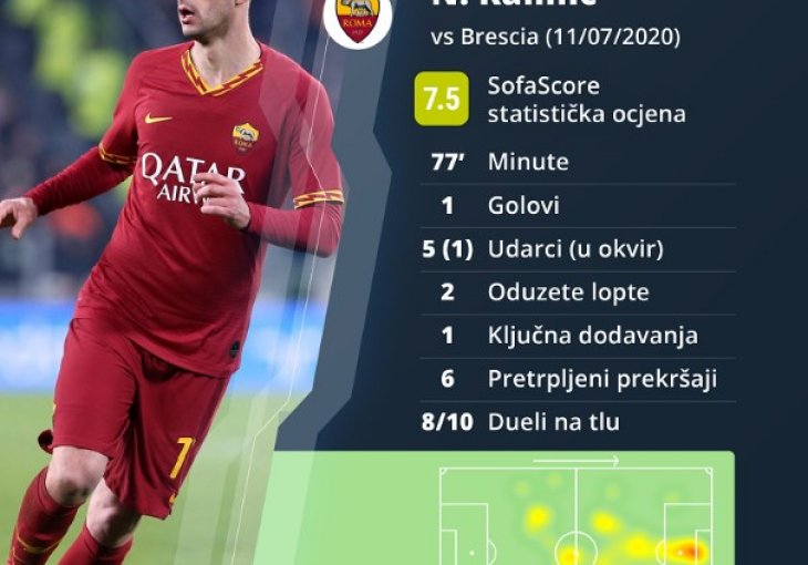 Kalinić trećim golom u sezoni slomio Bresciju
