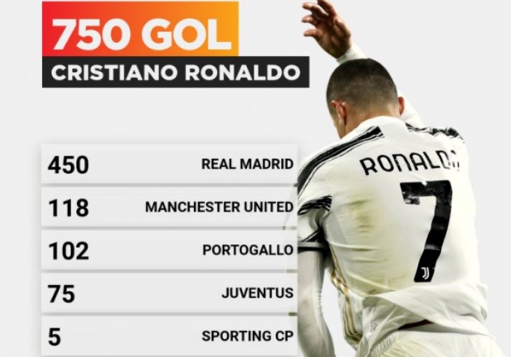 Nestvarni brojevi Cristiana Ronalda: Portugalac ne prestaje obarati rekorde
