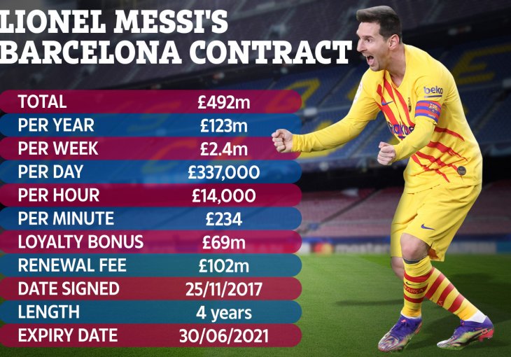 ŠPANCI SVE IZRAČUNALI Ovo je bolesno! Messi po satu zaradi nešto što i direktori na Balkanu mogu sanjati