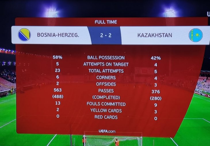 KRAJ UTAKMICE I RAZOČARENJE NA KRAJU: BIH 2:2 KAZAHSTAN