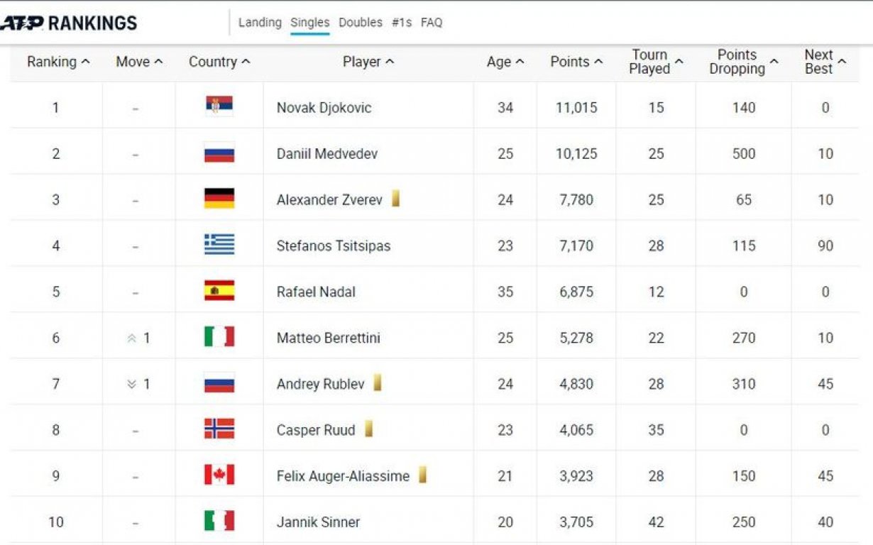 djokovic-atp-lista-830x0