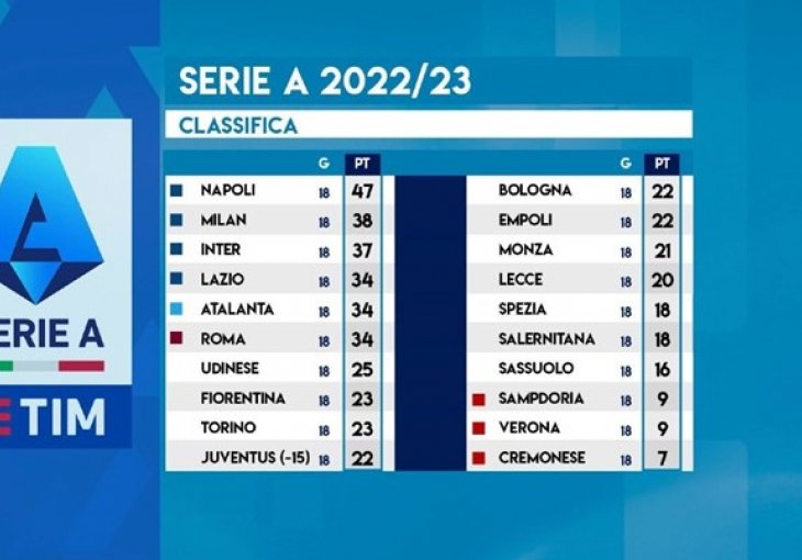 POTPUNA NEVJERICA U TORINU, STRAŠNO: Ovako izgleda tabela Serie A nakon što je Juventusu oduzeto 15 bodova