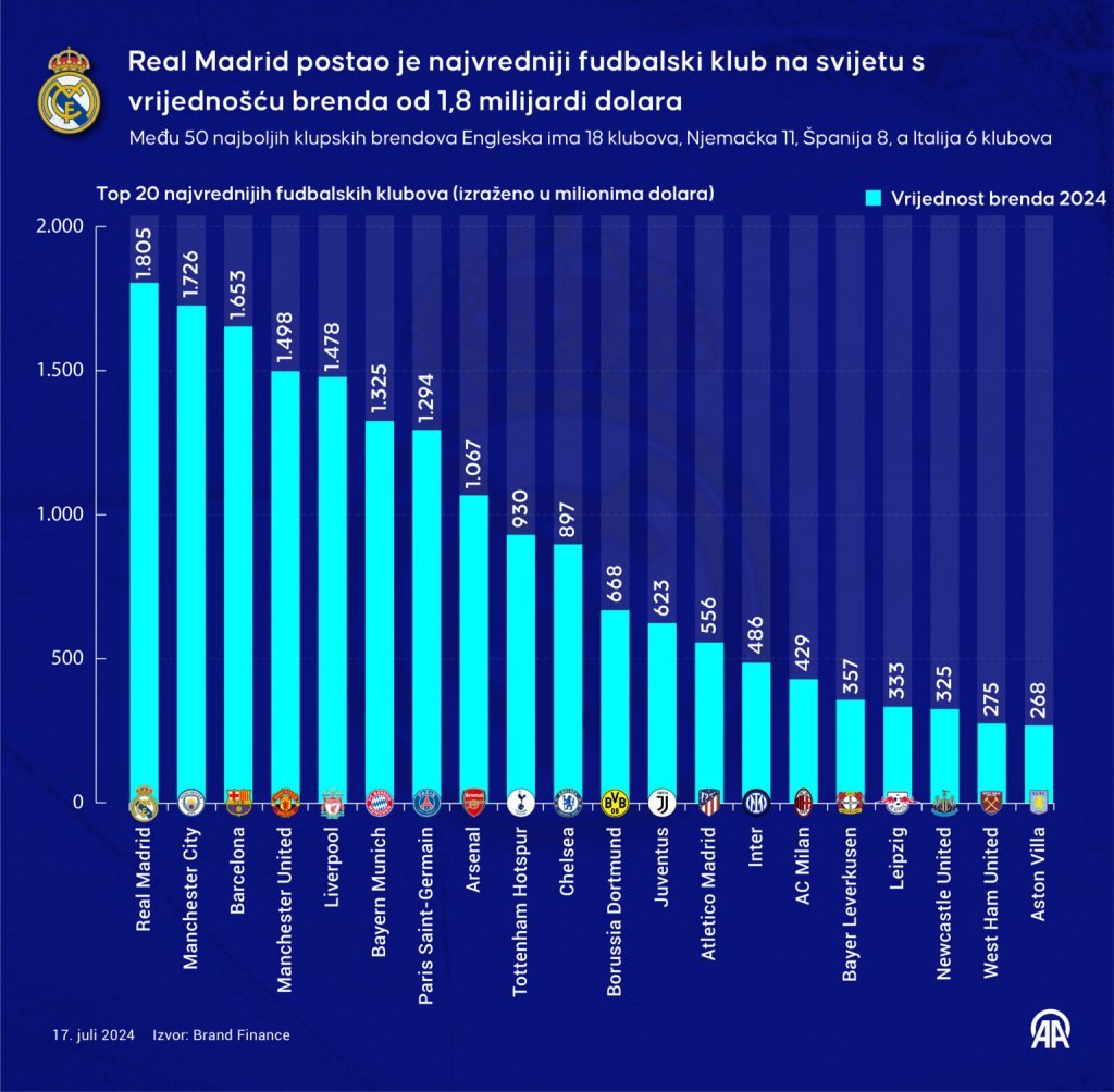 1721227557-aa-20240717-35167019-35167018-infografika-real-madrid-postao-je-najvredniji-fudbalski-klub-na-svijetu-s-vrijednoscu-brenda-od-18-milijardi-dolara-1536x1507